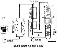 空氣分離