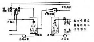 蒸汽噴射式制冷機