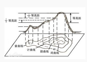 等高線地形圖