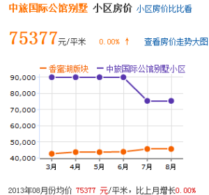 房價趨勢