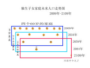 令人擔憂的城市家庭人口結構