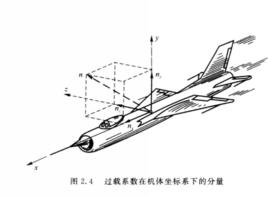 載荷係數