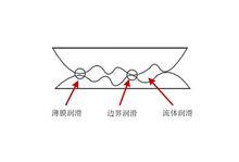 混合潤滑示意圖