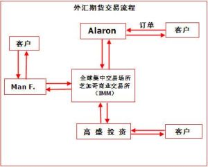 外匯期貨交易