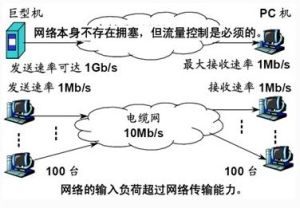 擁塞控制