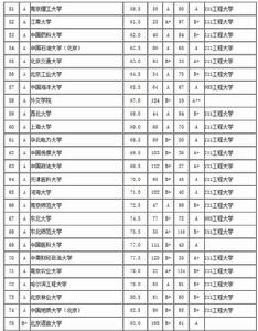 武書連2015中國大學畢業生質量排行榜