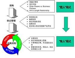 採購與供應商管理