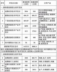 四川省“十二五”開發區發展規劃