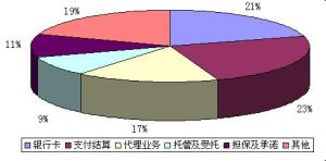 中間業務收入