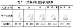 比轉數與葉輪型的關係圖