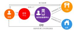 OCSS全渠道行銷管理系統