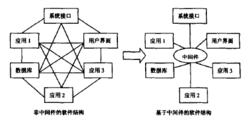 圖2 兩種軟體結構的比較