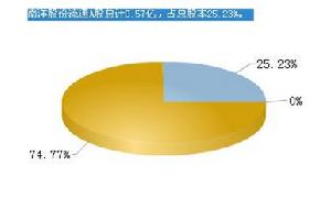 股本結構資料