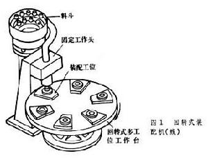 機械裝配自動化