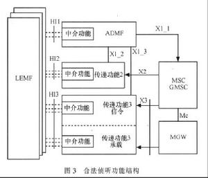 合法偵聽功能結構圖