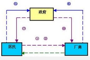 三部門經濟