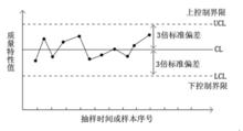 SPC統計過程控制