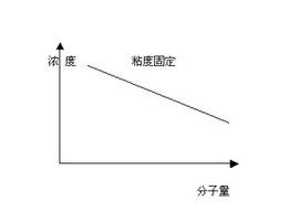 重均分子量