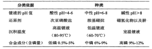 化學鍍鎳分類