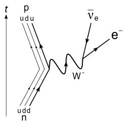 β衰變的費曼圖