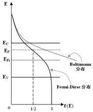 F-D分布和Boltzmann分布