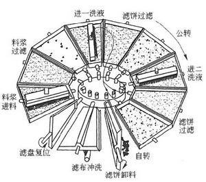 翻盤式真空過濾機