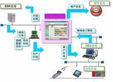 ERP、APS、MES之間的信息互動