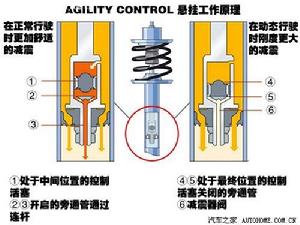 敏捷操控系統