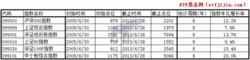 中國證券市場主要指數的內生性增長