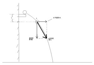 速度變化量