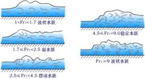 水躍類型