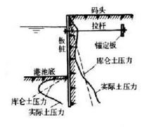 圖2  柔性擋土牆的土壓力