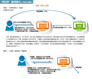 虛假返利網的經營模式：