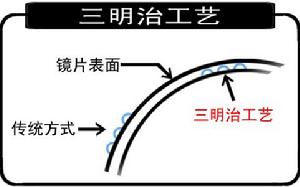 三明治工藝法