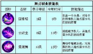 舞刃技能表