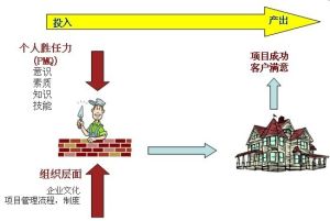 項目經理勝任力與績效的關係