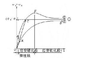 加工軟化