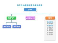 薪酬福利圖表