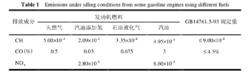 表 1   汽油發動機用不同燃料時的怠速排放