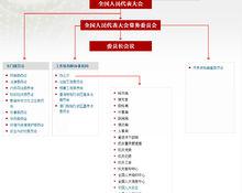 全國人大機構設定