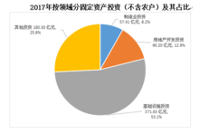 固定資產投資