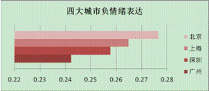 微博情緒