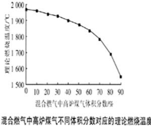 理論燃燒溫度