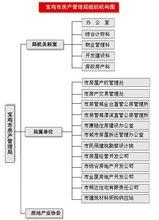 寶雞房地產管理局