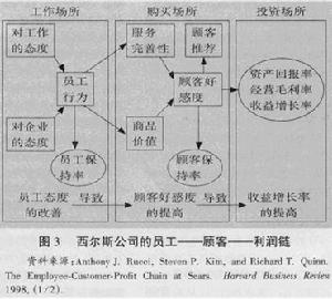 利益相關者模型