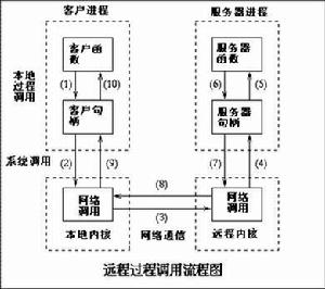 遠程過程調用協定