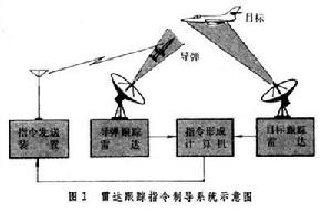 指令制導系統