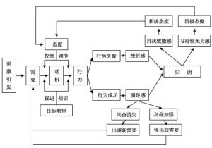 非智力因素