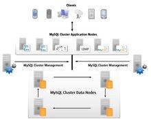 MySQL Cluster