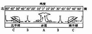 （圖）氣壓帶